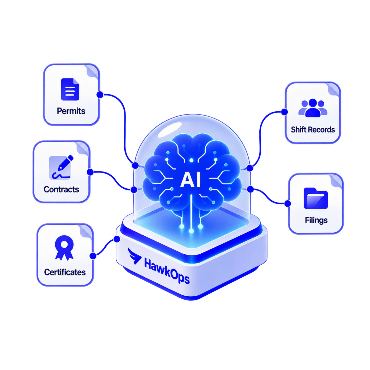 HawkOps connected to permits, contracts, shift records, certificates and filings